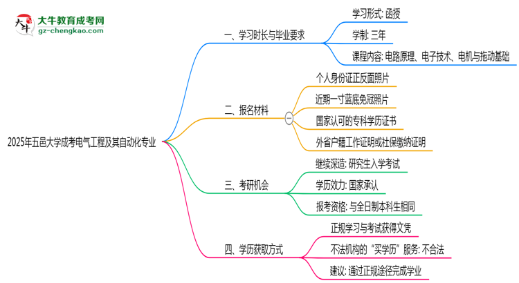 五邑大學(xué)成考電氣工程及其自動(dòng)化專業(yè)需多久完成并拿證？（2025年新）思維導(dǎo)圖