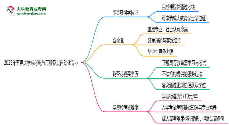 2025年五邑大學(xué)成考電氣工程及其自動化專業(yè)能拿學(xué)位證嗎？思維導(dǎo)圖