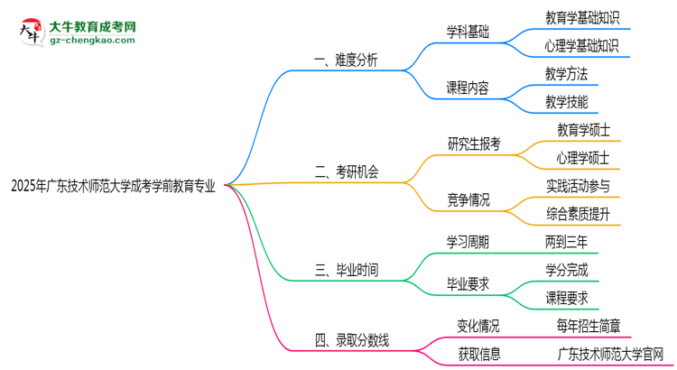 2025年廣東技術(shù)師范大學(xué)成考學(xué)前教育專業(yè)難不難？思維導(dǎo)圖