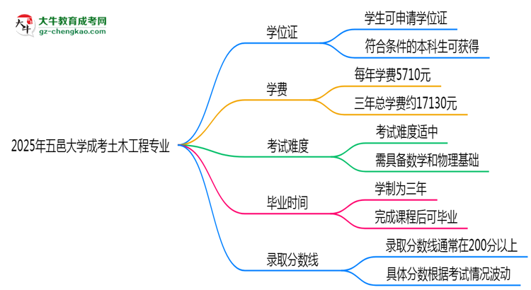 2025年五邑大學(xué)成考土木工程專業(yè)能拿學(xué)位證嗎？思維導(dǎo)圖