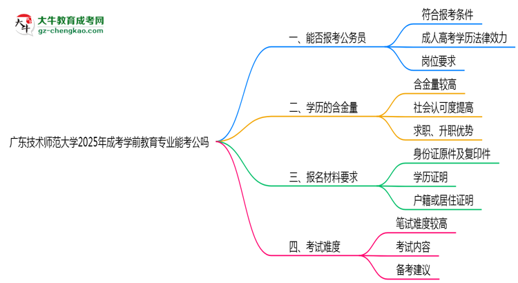 廣東技術(shù)師范大學(xué)2025年成考學(xué)前教育專業(yè)學(xué)歷能考公嗎？思維導(dǎo)圖