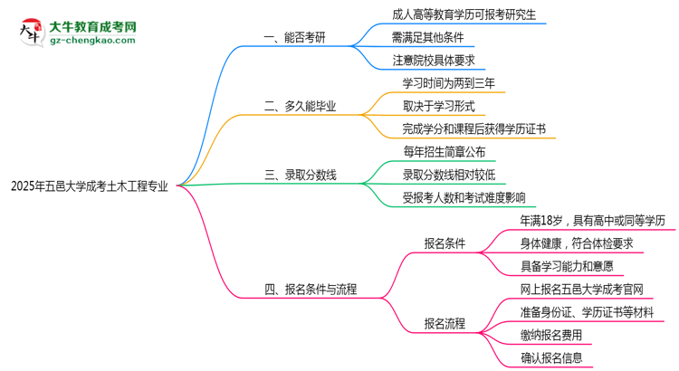 五邑大學(xué)2025年成考土木工程專(zhuān)業(yè)能考研究生嗎？思維導(dǎo)圖