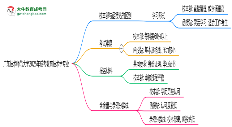 廣東技術(shù)師范大學2025年成考教育技術(shù)學專業(yè)校本部和函授站哪個更好？思維導圖