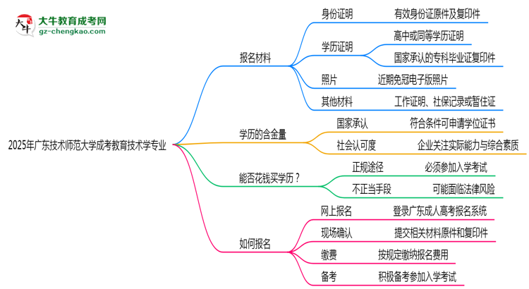 2025年廣東技術(shù)師范大學成考教育技術(shù)學專業(yè)報名材料需要什么？思維導圖