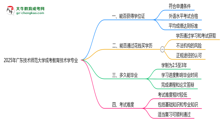 2025年廣東技術師范大學成考教育技術學專業(yè)能拿學位證嗎？思維導圖