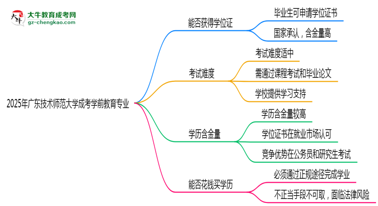 2025年廣東技術(shù)師范大學(xué)成考學(xué)前教育專業(yè)能拿學(xué)位證嗎？思維導(dǎo)圖