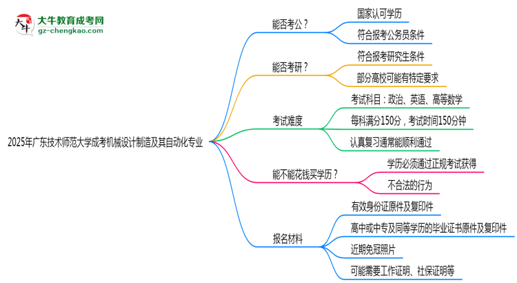 廣東技術(shù)師范大學(xué)2025年成考機(jī)械設(shè)計制造及其自動化專業(yè)學(xué)歷能考公嗎？思維導(dǎo)圖