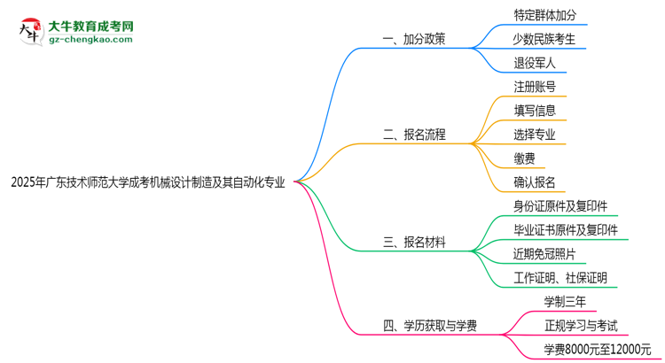2025年廣東技術師范大學成考機械設計制造及其自動化專業(yè)最新加分政策及條件思維導圖