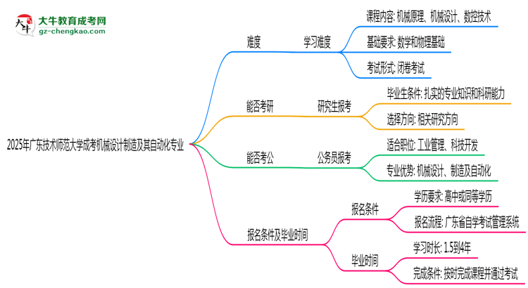 2025年廣東技術(shù)師范大學(xué)成考機械設(shè)計制造及其自動化專業(yè)難不難？思維導(dǎo)圖