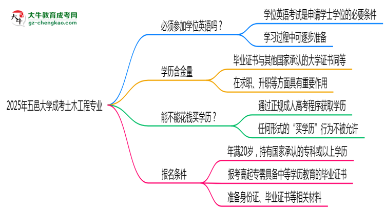 2025年五邑大學成考土木工程專業(yè)要考學位英語嗎？思維導圖