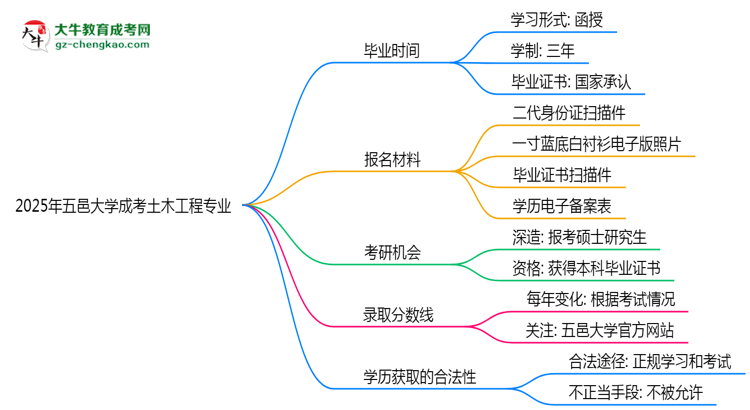 五邑大學(xué)成考土木工程專業(yè)需多久完成并拿證？（2025年新）思維導(dǎo)圖