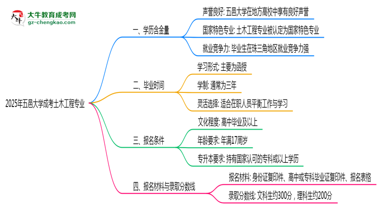 2025年五邑大學(xué)成考土木工程專業(yè)學(xué)歷的含金量怎么樣？思維導(dǎo)圖