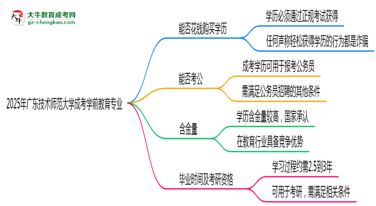2025年廣東技術(shù)師范大學(xué)成考學(xué)前教育專業(yè)學(xué)歷花錢能買到嗎？思維導(dǎo)圖