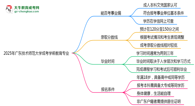 2025年廣東技術(shù)師范大學(xué)成考學(xué)前教育專業(yè)能考事業(yè)編嗎？思維導(dǎo)圖
