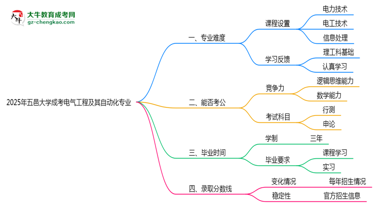 2025年五邑大學(xué)成考電氣工程及其自動(dòng)化專(zhuān)業(yè)難不難？思維導(dǎo)圖