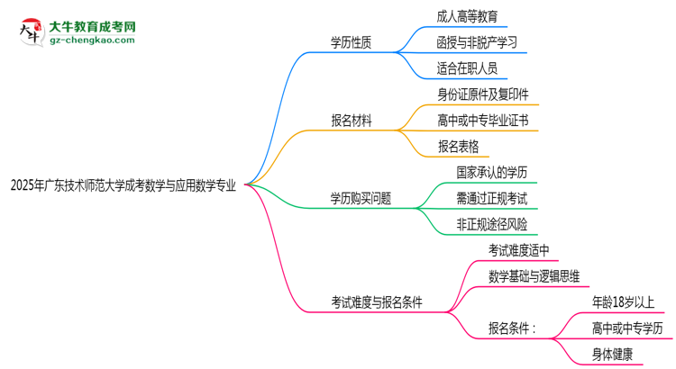 廣東技術(shù)師范大學(xué)成考數(shù)學(xué)與應(yīng)用數(shù)學(xué)專(zhuān)業(yè)是全日制的嗎？（2025最新）思維導(dǎo)圖