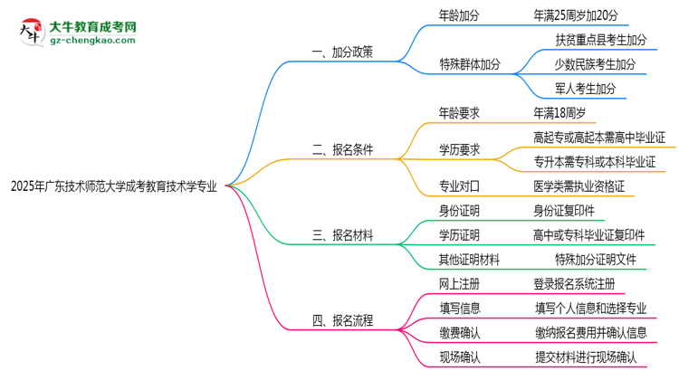 2025年廣東技術(shù)師范大學成考教育技術(shù)學專業(yè)最新加分政策及條件思維導(dǎo)圖