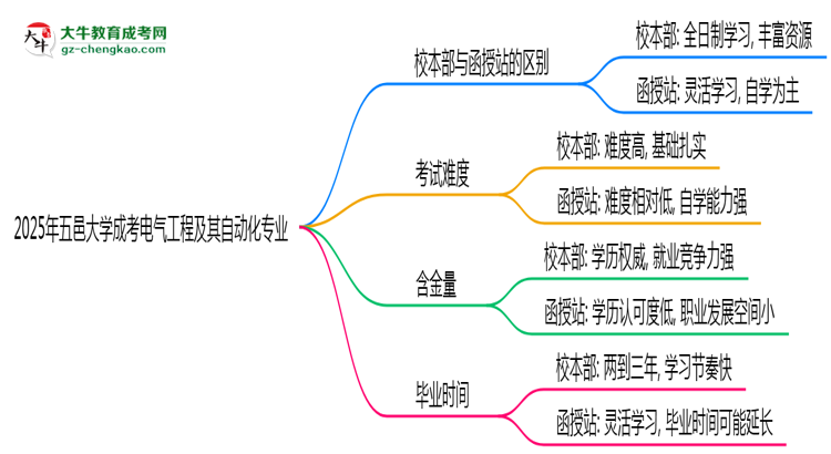 五邑大學(xué)2025年成考電氣工程及其自動(dòng)化專業(yè)校本部和函授站哪個(gè)更好？思維導(dǎo)圖