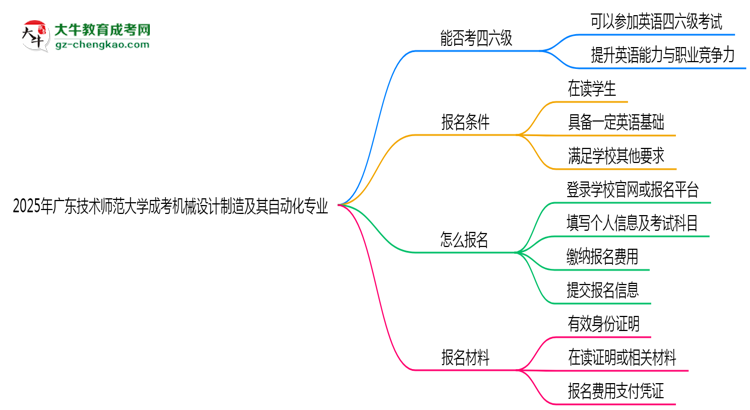 廣東技術(shù)師范大學(xué)2025年成考機(jī)械設(shè)計(jì)制造及其自動(dòng)化專(zhuān)業(yè)生可不可以考四六級(jí)？思維導(dǎo)圖