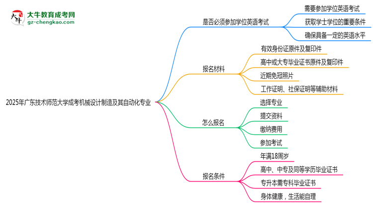 2025年廣東技術(shù)師范大學(xué)成考機(jī)械設(shè)計制造及其自動化專業(yè)要考學(xué)位英語嗎？思維導(dǎo)圖
