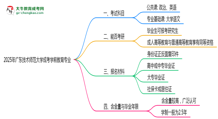 2025年廣東技術(shù)師范大學成考學前教育專業(yè)入學考試科目有哪些？思維導(dǎo)圖