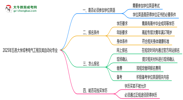 2025年五邑大學成考電氣工程及其自動化專業(yè)要考學位英語嗎？思維導圖