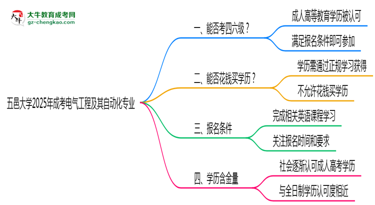 五邑大學(xué)2025年成考電氣工程及其自動(dòng)化專(zhuān)業(yè)生可不可以考四六級(jí)？思維導(dǎo)圖