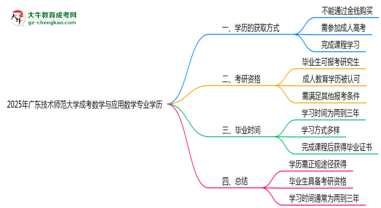 2025年廣東技術(shù)師范大學(xué)成考數(shù)學(xué)與應(yīng)用數(shù)學(xué)專業(yè)學(xué)歷花錢能買到嗎？思維導(dǎo)圖