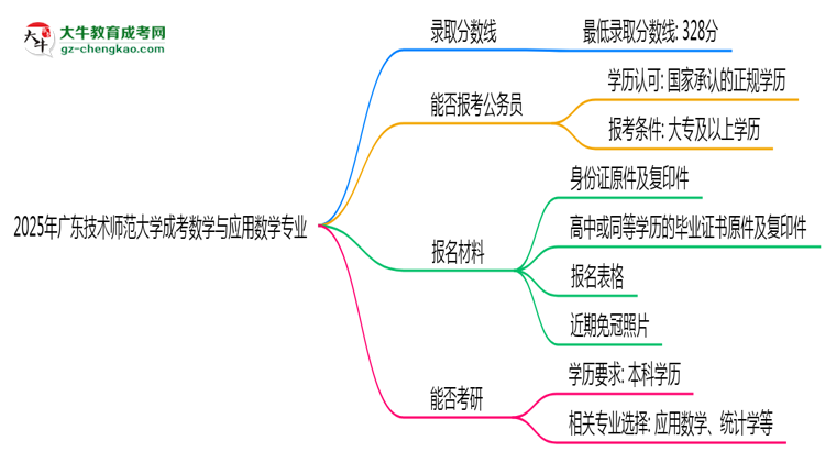 2025年廣東技術(shù)師范大學成考數(shù)學與應(yīng)用數(shù)學專業(yè)錄取分數(shù)線是多少？思維導(dǎo)圖