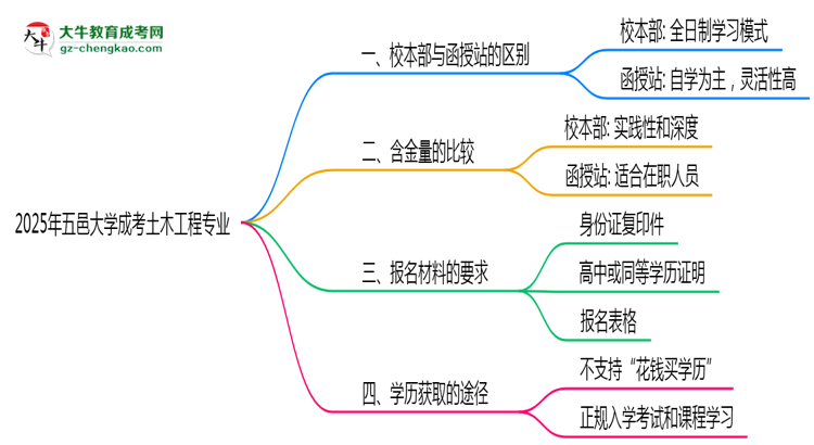 五邑大學(xué)2025年成考土木工程專業(yè)校本部和函授站哪個(gè)更好？思維導(dǎo)圖
