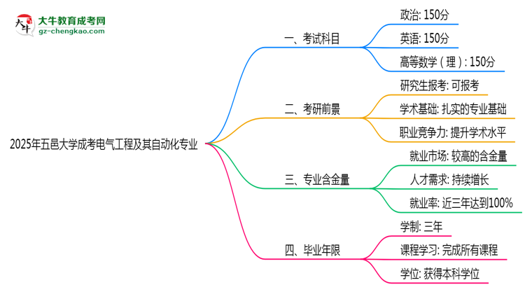 2025年五邑大學成考電氣工程及其自動化專業(yè)入學考試科目有哪些？思維導圖