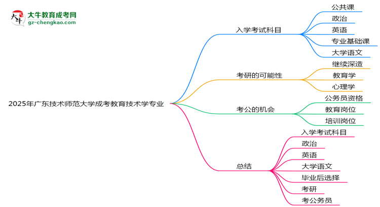2025年廣東技術(shù)師范大學(xué)成考教育技術(shù)學(xué)專業(yè)入學(xué)考試科目有哪些？思維導(dǎo)圖