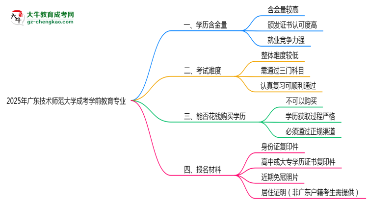 2025年廣東技術(shù)師范大學(xué)成考學(xué)前教育專(zhuān)業(yè)學(xué)歷的含金量怎么樣？思維導(dǎo)圖