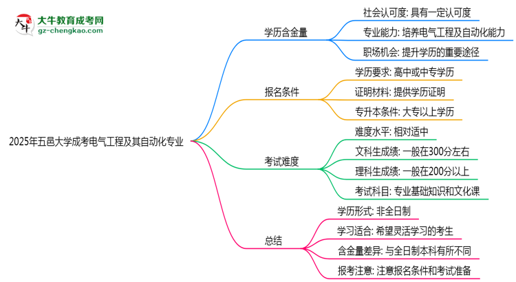 五邑大學成考電氣工程及其自動化專業(yè)是全日制的嗎？（2025最新）思維導圖