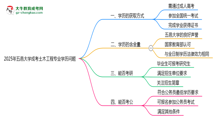 2025年五邑大學(xué)成考土木工程專業(yè)學(xué)歷花錢能買到嗎？思維導(dǎo)圖