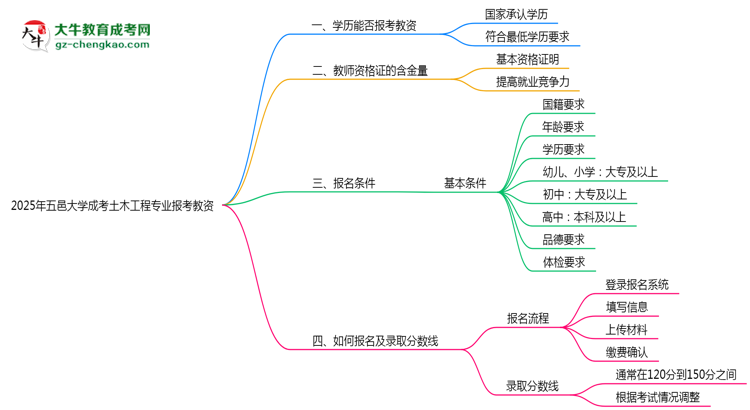 2025年五邑大學(xué)成考土木工程專業(yè)學(xué)歷能報考教資嗎？思維導(dǎo)圖
