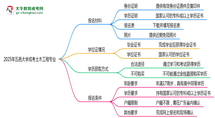 2025年五邑大學(xué)成考土木工程專業(yè)報(bào)名材料需要什么？思維導(dǎo)圖