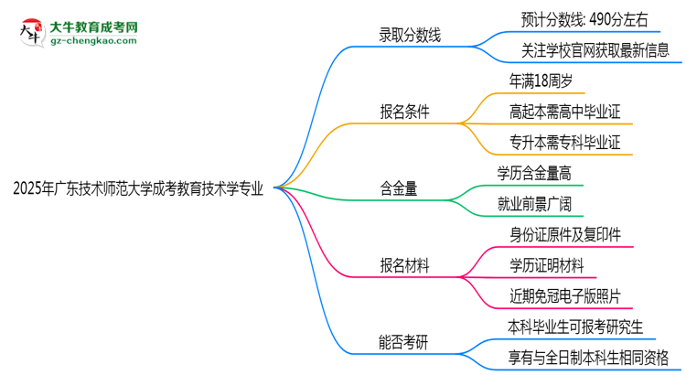 2025年廣東技術(shù)師范大學(xué)成考教育技術(shù)學(xué)專業(yè)錄取分?jǐn)?shù)線是多少？思維導(dǎo)圖