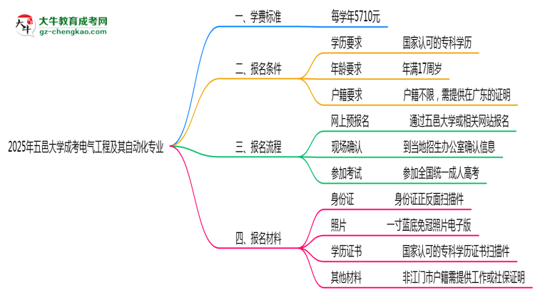 2025年五邑大學(xué)成考電氣工程及其自動(dòng)化專業(yè)最新學(xué)費(fèi)標(biāo)準(zhǔn)多少思維導(dǎo)圖