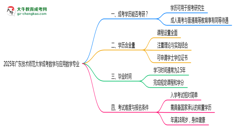 廣東技術(shù)師范大學(xué)2025年成考數(shù)學(xué)與應(yīng)用數(shù)學(xué)專業(yè)能考研究生嗎？思維導(dǎo)圖