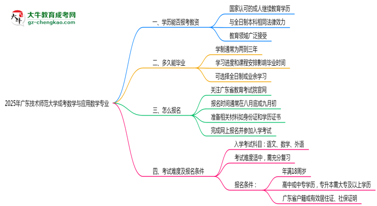 2025年廣東技術(shù)師范大學(xué)成考數(shù)學(xué)與應(yīng)用數(shù)學(xué)專業(yè)學(xué)歷能報考教資嗎？思維導(dǎo)圖