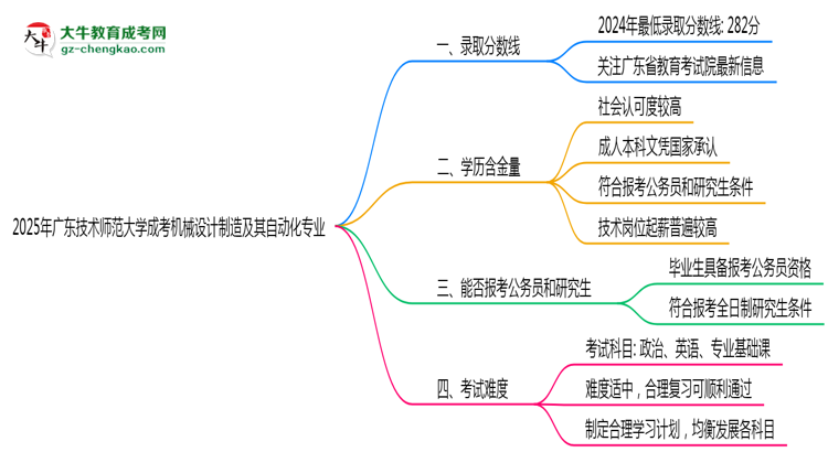 2025年廣東技術(shù)師范大學(xué)成考機械設(shè)計制造及其自動化專業(yè)錄取分?jǐn)?shù)線是多少？思維導(dǎo)圖