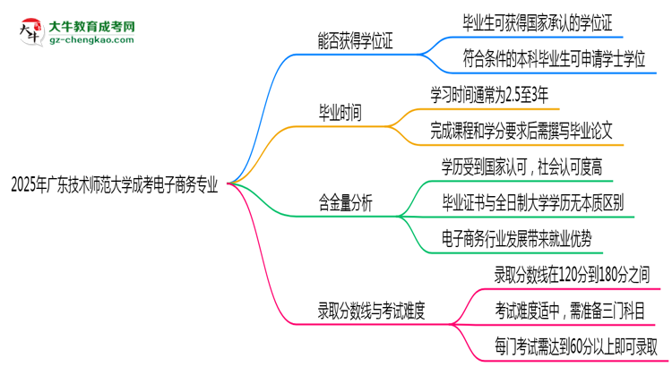 2025年廣東技術(shù)師范大學(xué)成考電子商務(wù)專業(yè)能拿學(xué)位證嗎？思維導(dǎo)圖