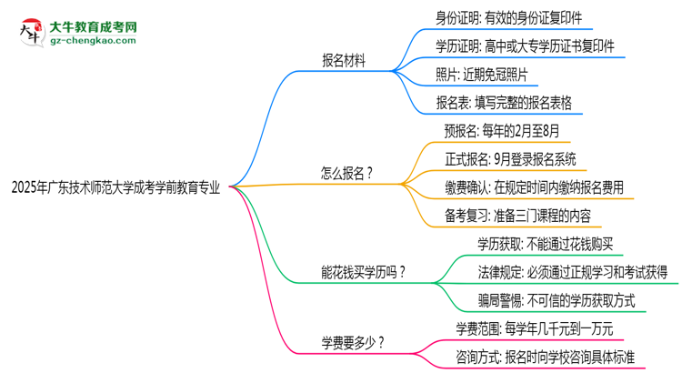 2025年廣東技術(shù)師范大學(xué)成考學(xué)前教育專業(yè)報名材料需要什么？思維導(dǎo)圖