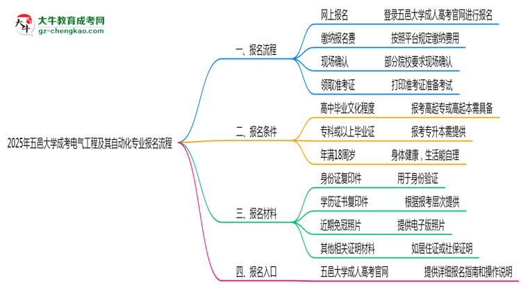 五邑大學(xué)成考電氣工程及其自動(dòng)化專業(yè)2025年報(bào)名流程思維導(dǎo)圖