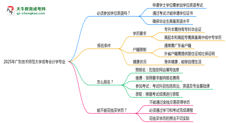 2025年廣東技術(shù)師范大學(xué)成考會(huì)計(jì)學(xué)專(zhuān)業(yè)要考學(xué)位英語(yǔ)嗎？思維導(dǎo)圖