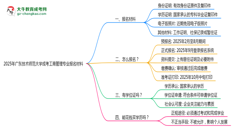 2025年廣東技術(shù)師范大學(xué)成考工商管理專業(yè)報(bào)名材料需要什么？思維導(dǎo)圖