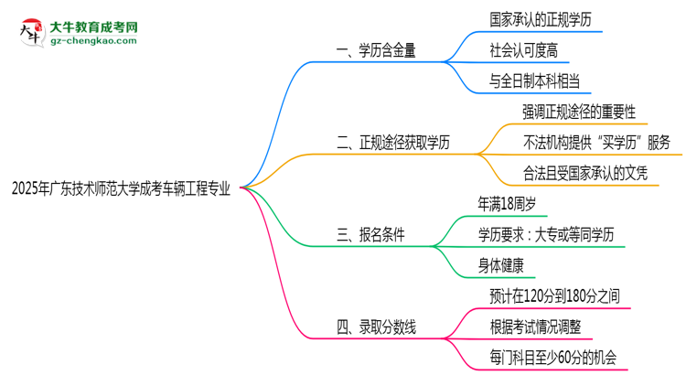 2025年廣東技術(shù)師范大學(xué)成考車輛工程專業(yè)學(xué)歷的含金量怎么樣？思維導(dǎo)圖