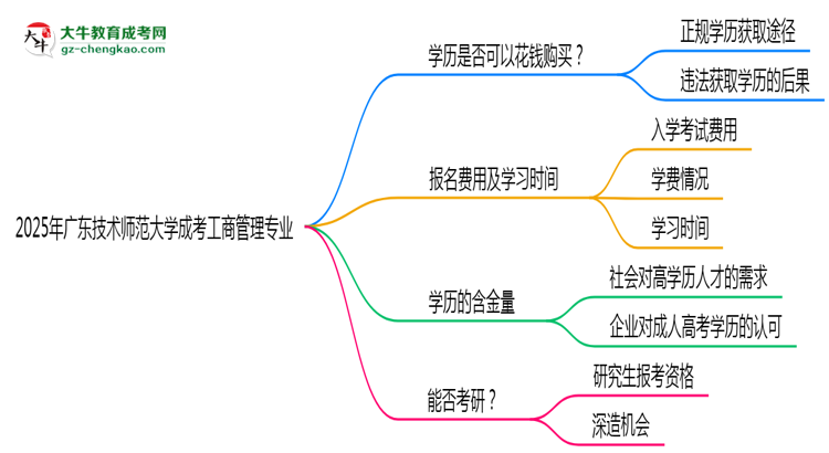 2025年廣東技術(shù)師范大學(xué)成考工商管理專業(yè)學(xué)歷花錢能買到嗎？思維導(dǎo)圖