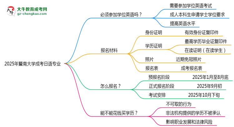 2025年暨南大學(xué)成考日語(yǔ)專(zhuān)業(yè)要考學(xué)位英語(yǔ)嗎？思維導(dǎo)圖